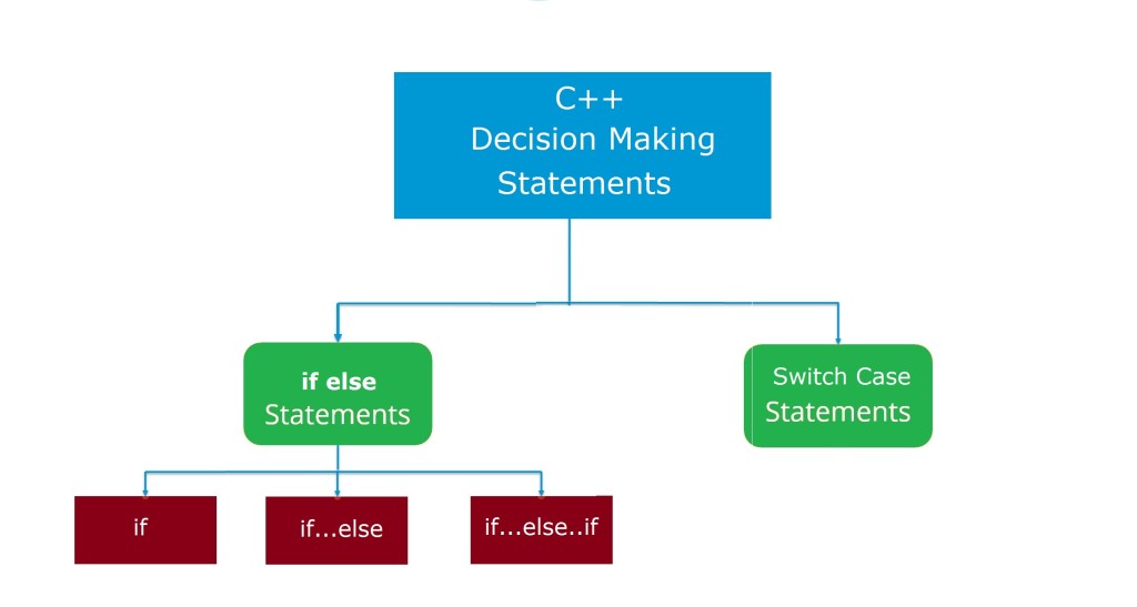 Basics of C++ Programming – Eduindex
