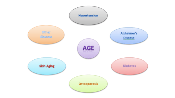 Ageing and Age-related&nbsp;Diseases