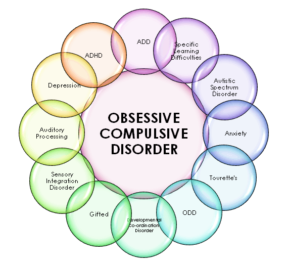 Diagram chart of Obsessive Compulsive Disorder .