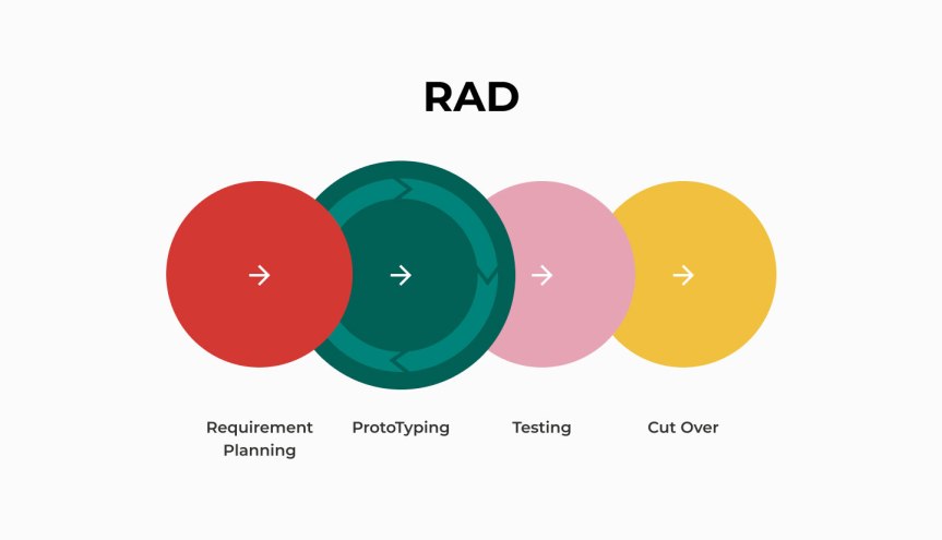 Software Development through – RAD&nbsp;Model