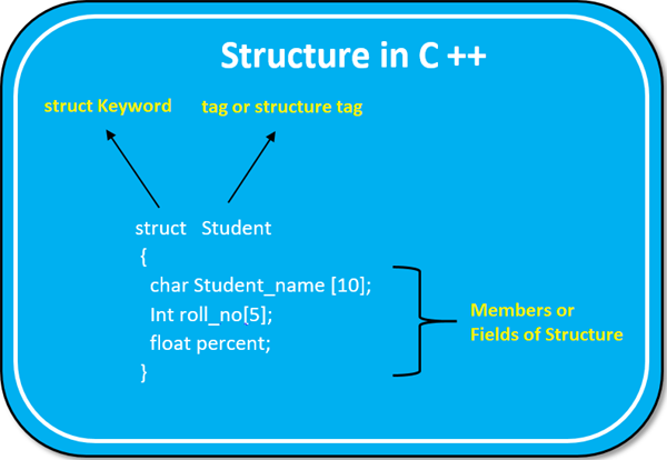 Basics of C++ Programming – Eduindex