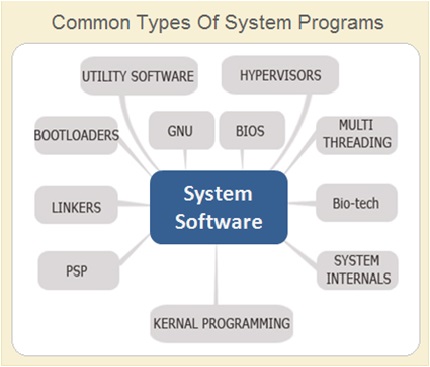 Elaborate System Software Program Hardware and software – Eduindex