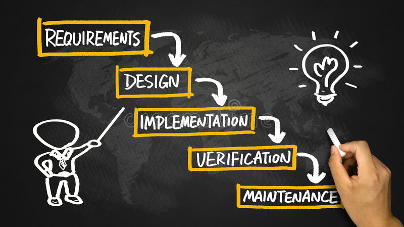 Software Development through – Waterfall Model – Eduindex
