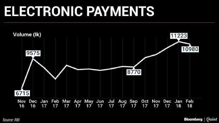 Increase in digital payments.