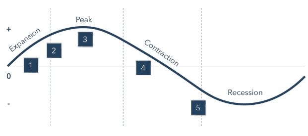 Recession Loop Graph All you need to know about an Economic Recession. – Eduindex