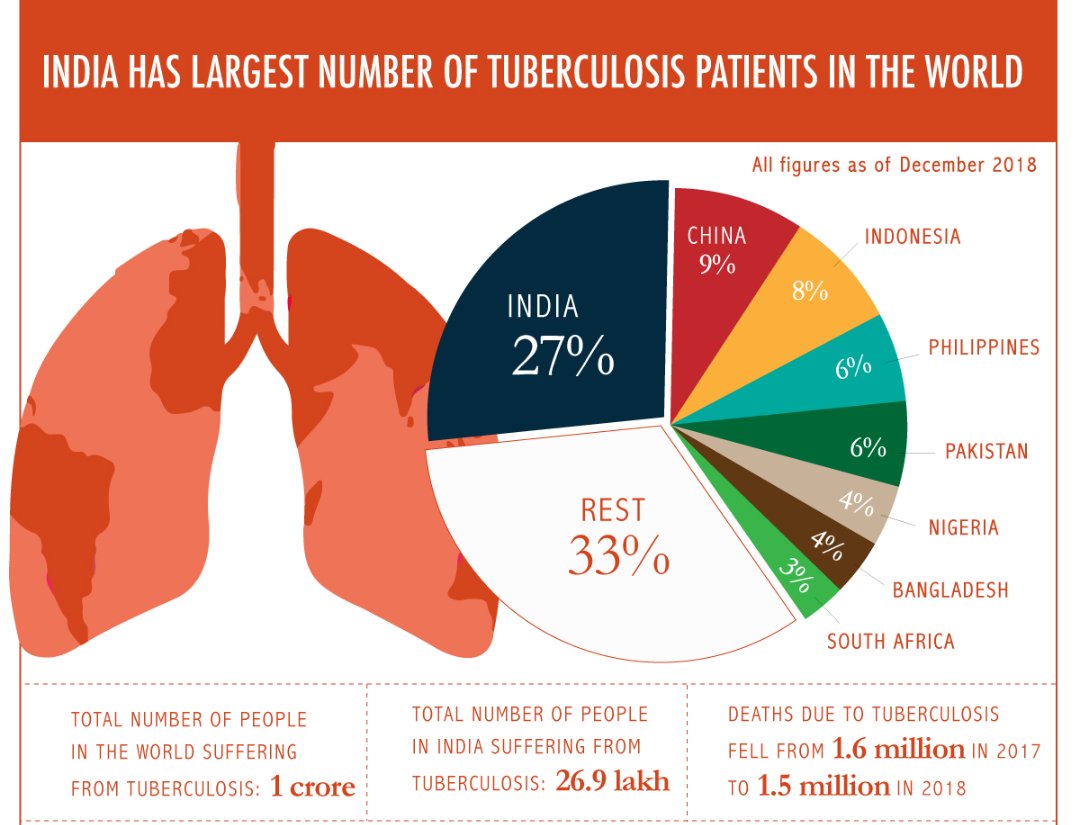 Tuberculosis in New self reliant India 2020 – Eduindex