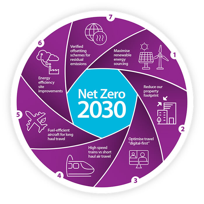 Net Zero Carbon&nbsp;Emission￼