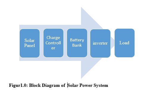 Power Block For Solar Design and Development of A 1.5 KVA Mobile Solar Power System as an ...